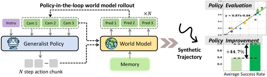 Ctrl-World: A Controllable Generative World Model for Robot Manipulation figure