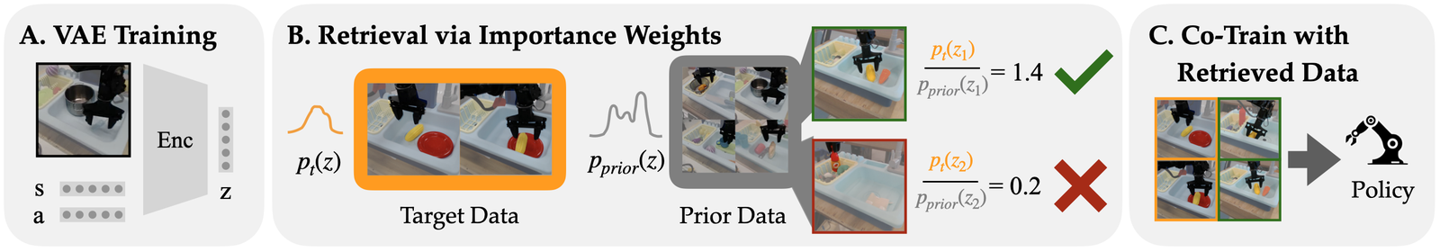 Data Retrieval with Importance Weights for Few-Shot Imitation Learning figure