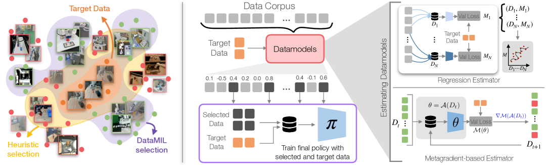 DataMIL: Selecting Data for Robot Imitation Learning with Datamodels figure