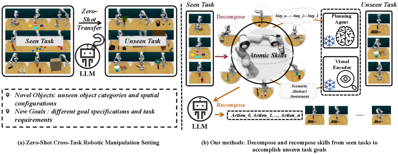 Decompose and Recompose: Reasoning New Skills from Existing Abilities for Cross-Task Robotic Manipulation figure
