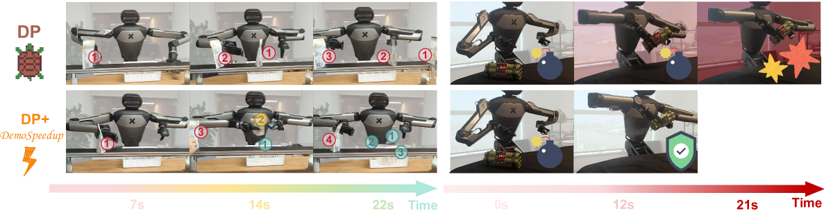 DemoSpeedup: Accelerating Visuomotor Policies via Entropy-Guided Demonstration Acceleration figure