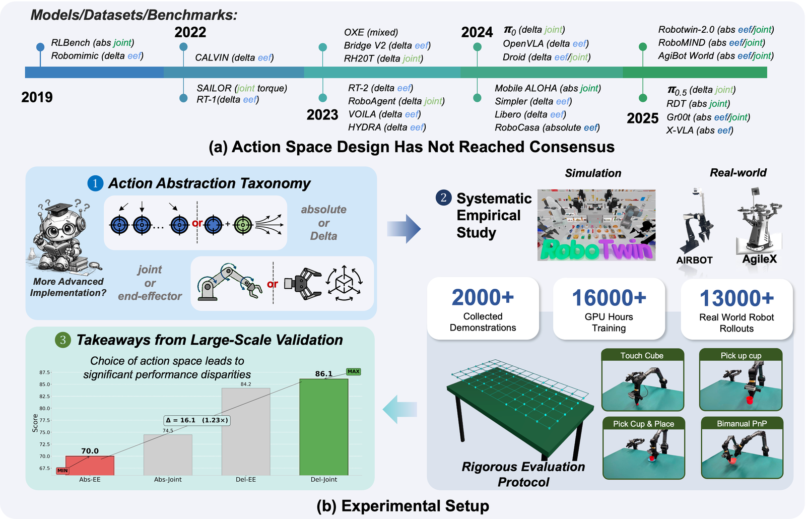 Demystifying Action Space Design for Robotic Manipulation Policies figure