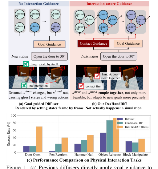 DexHandDiff: Interaction-aware Diffusion Planning for Adaptive Dexterous Manipulation figure