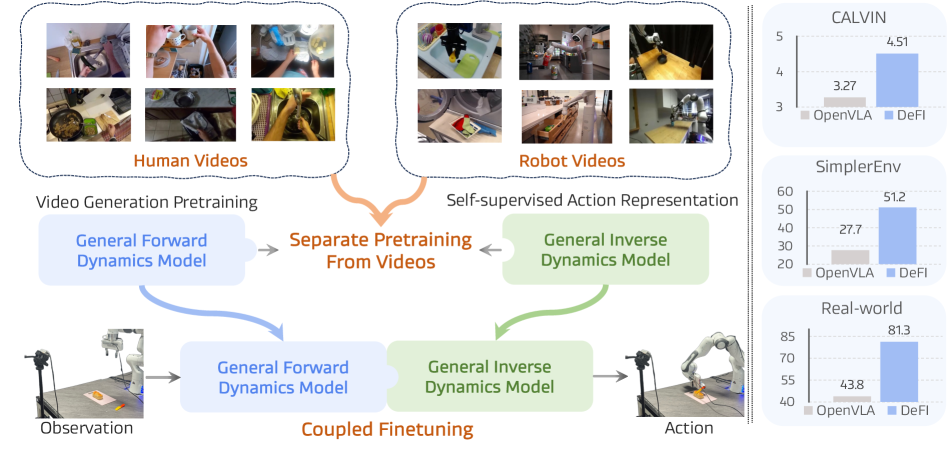 Disentangled Robot Learning via Separate Forward and Inverse Dynamics Pretraining figure