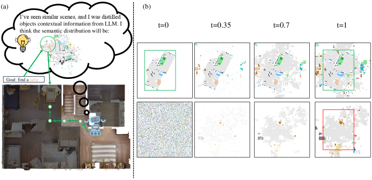 Distilling LLM Prior to Flow Model for Generalizable Agent’s Imagination in Object Goal Navigation figure