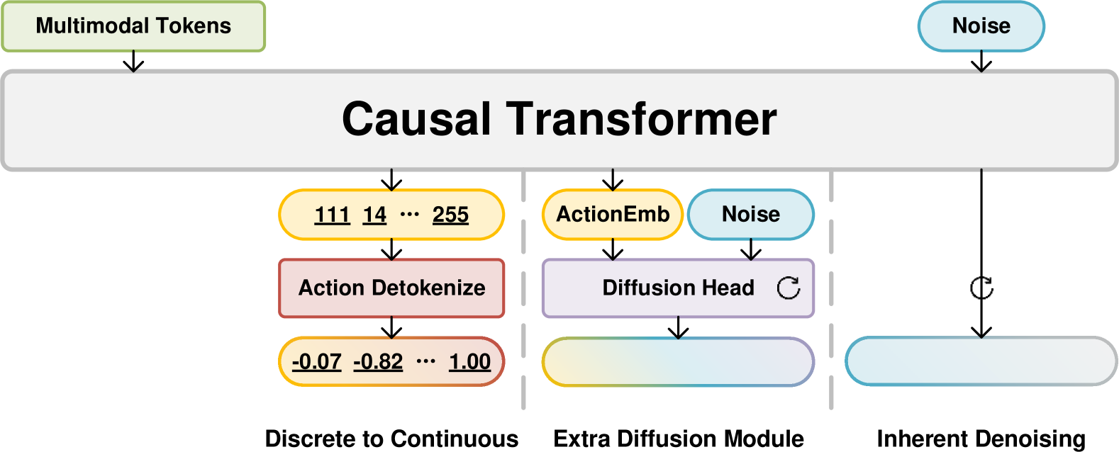 Dita: Scaling Diffusion Transformer for Generalist Vision-Language-Action Policy figure