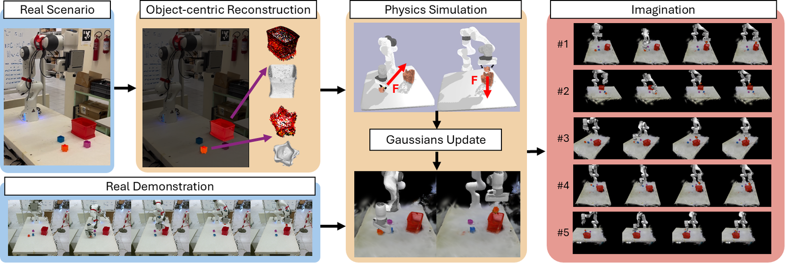 Dream to Manipulate: Compositional World Models Empowering Robot Imitation Learning with Imagination figure