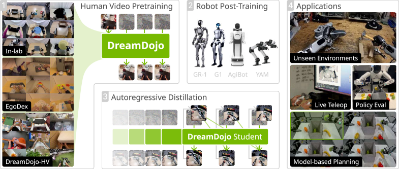 DreamDojo: A Real-Time Robot World Model from Large-Scale Human Videos figure