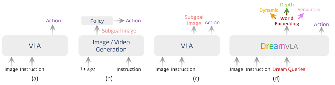 DreamVLA: A Vision-Language-Action Model Dreamed with Comprehensive World Knowledge figure