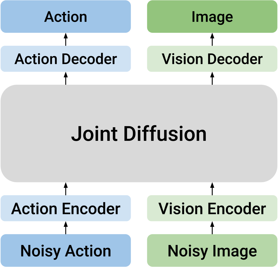 Dual-Stream Diffusion for World-Model Augmented Vision-Language-Action Model figure