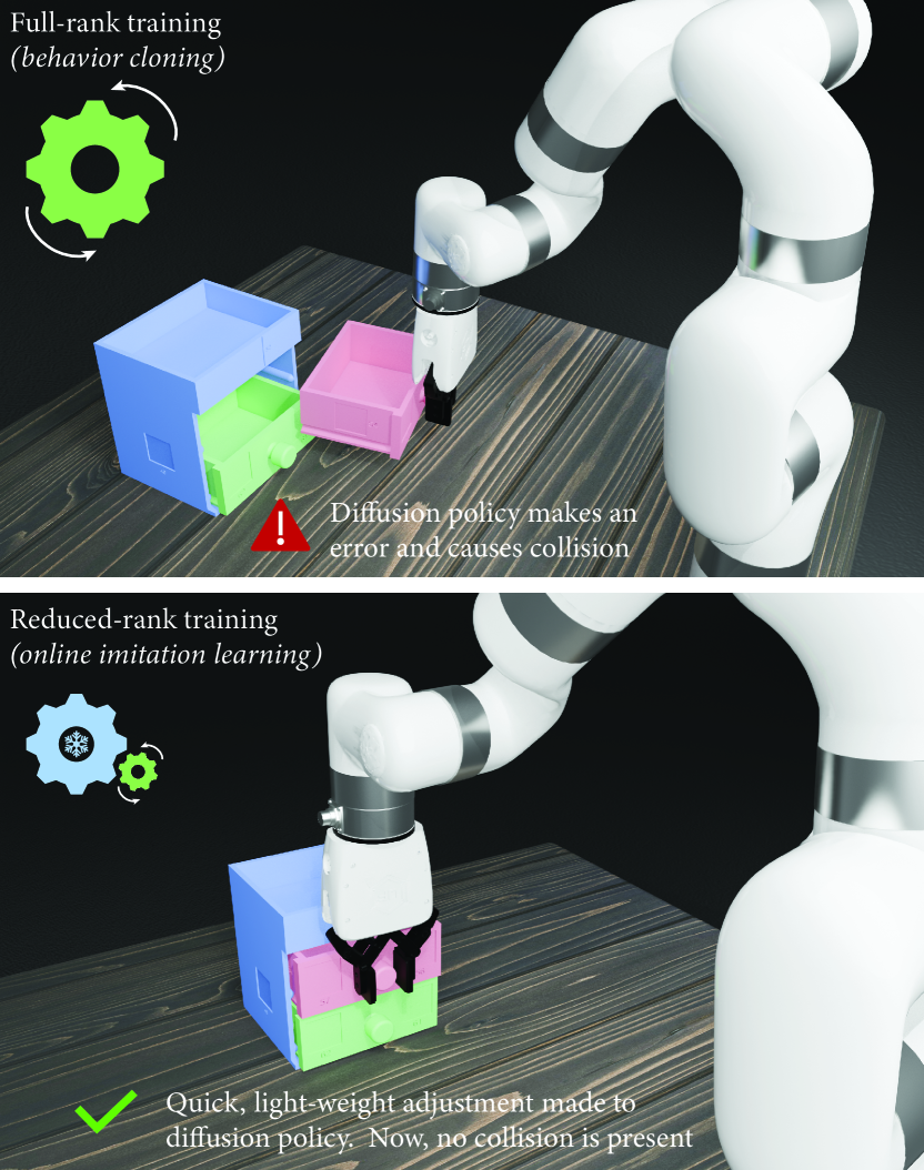 Dynamic Rank Adjustment in Diffusion Policies for Efficient and Flexible Training figure