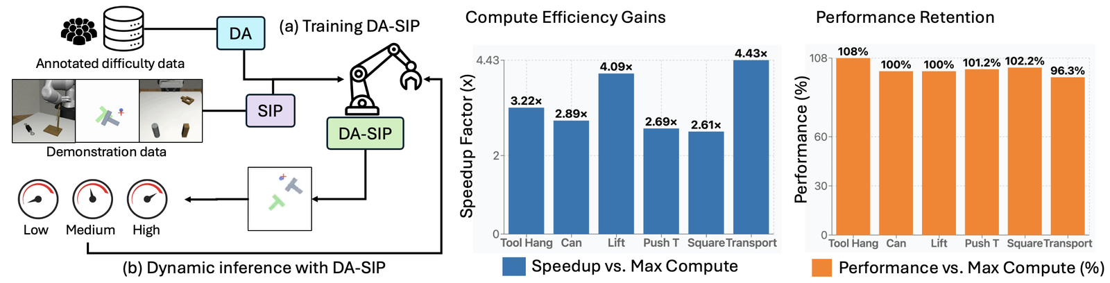 Dynamic Test-Time Compute Scaling in Control Policy: Difficulty-Aware Stochastic Interpolant Policy figure