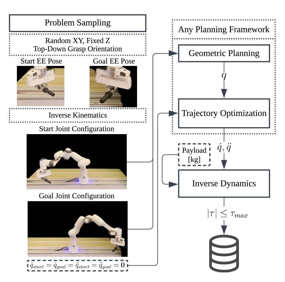Dynamics-Compliant Trajectory Diffusion for Super-Nominal Payload Manipulation figure