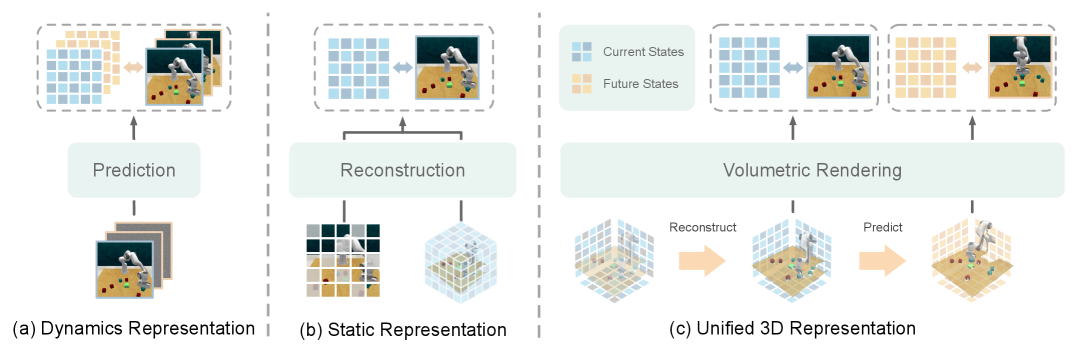 DynaRend: Learning 3D Dynamics via Masked Future Rendering for Robotic Manipulation figure