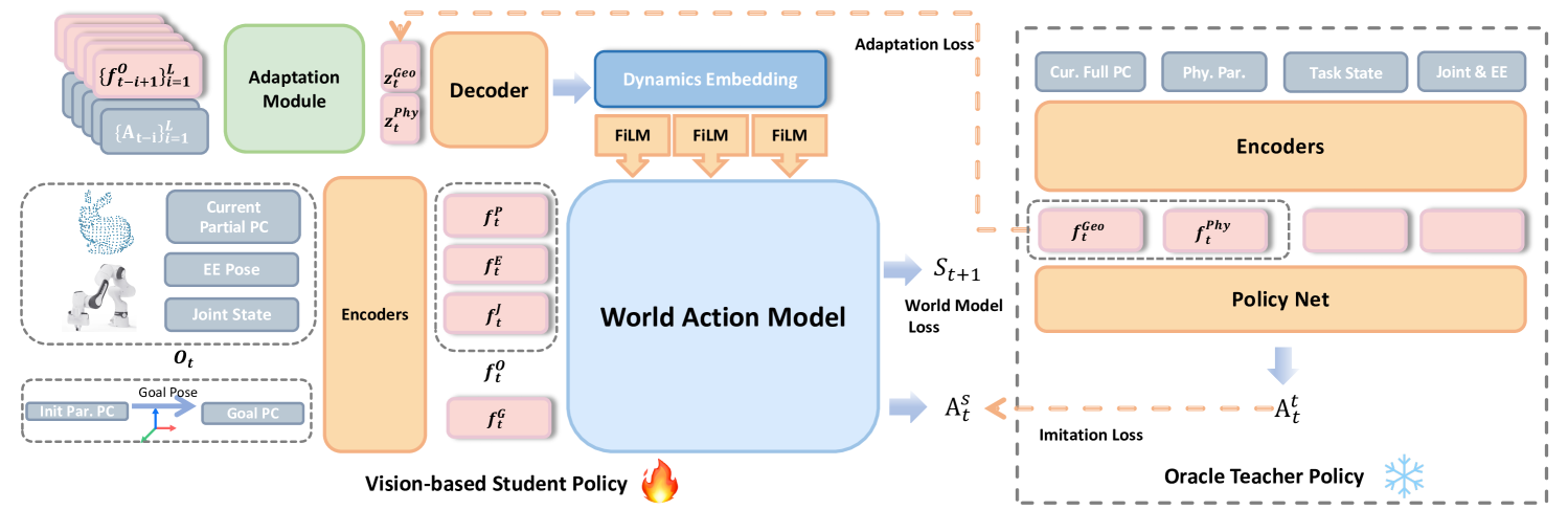 DyWA: Dynamics-adaptive World Action Model for Generalizable Non-prehensile Manipulation figure