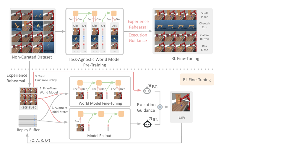 Efficient Reinforcement Learning by Guiding World Models with Non-Curated Data figure