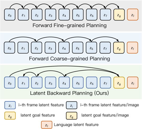 Efficient Robotic Policy Learning via Latent Space Backward Planning figure