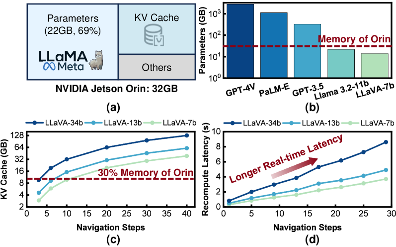 EfficientNav: Towards On-Device Object-Goal Navigation with Navigation Map Caching and Retrieval figure