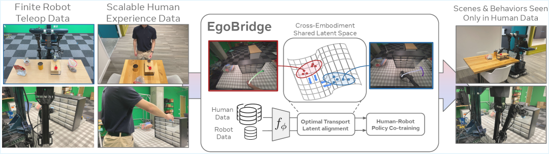 EgoBridge: Domain Adaptation for Generalizable Imitation from Egocentric Human Data figure