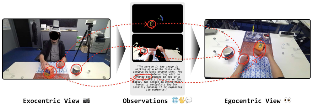 EgoWorld: Translating Exocentric View to Egocentric View using Rich Exocentric Observations figure
