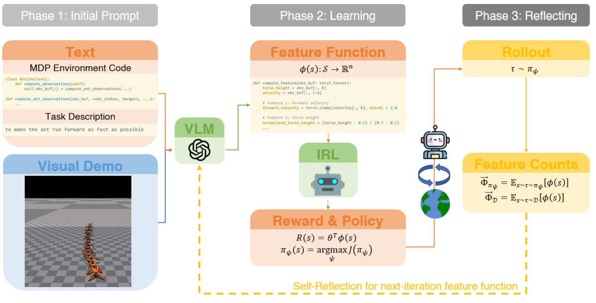 ELEMENTAL: Interactive Learning from Demonstrations and Vision-Language Models for Reward Design in Robotics figure