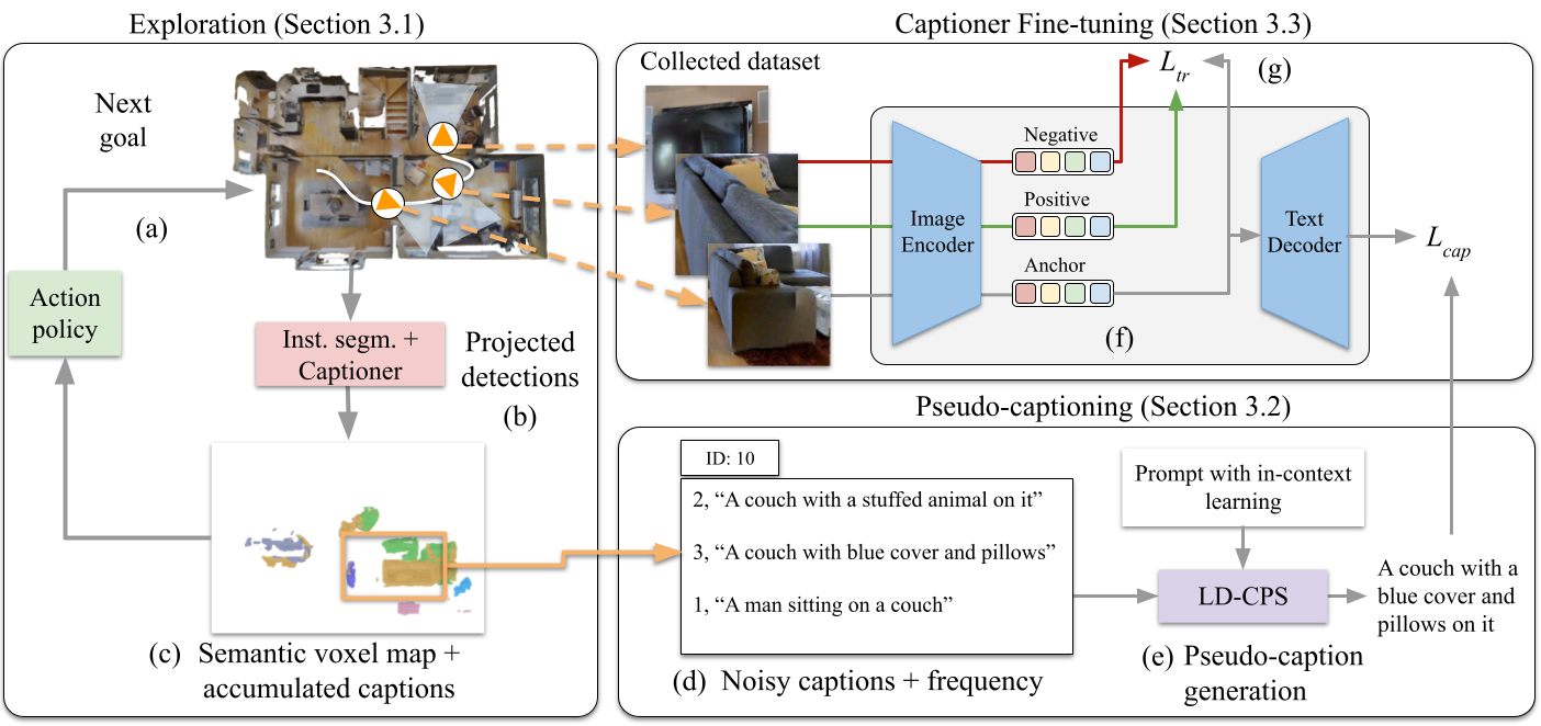 Embodied Image Captioning: Self-supervised Learning Agents for Spatially Coherent Image Descriptions figure