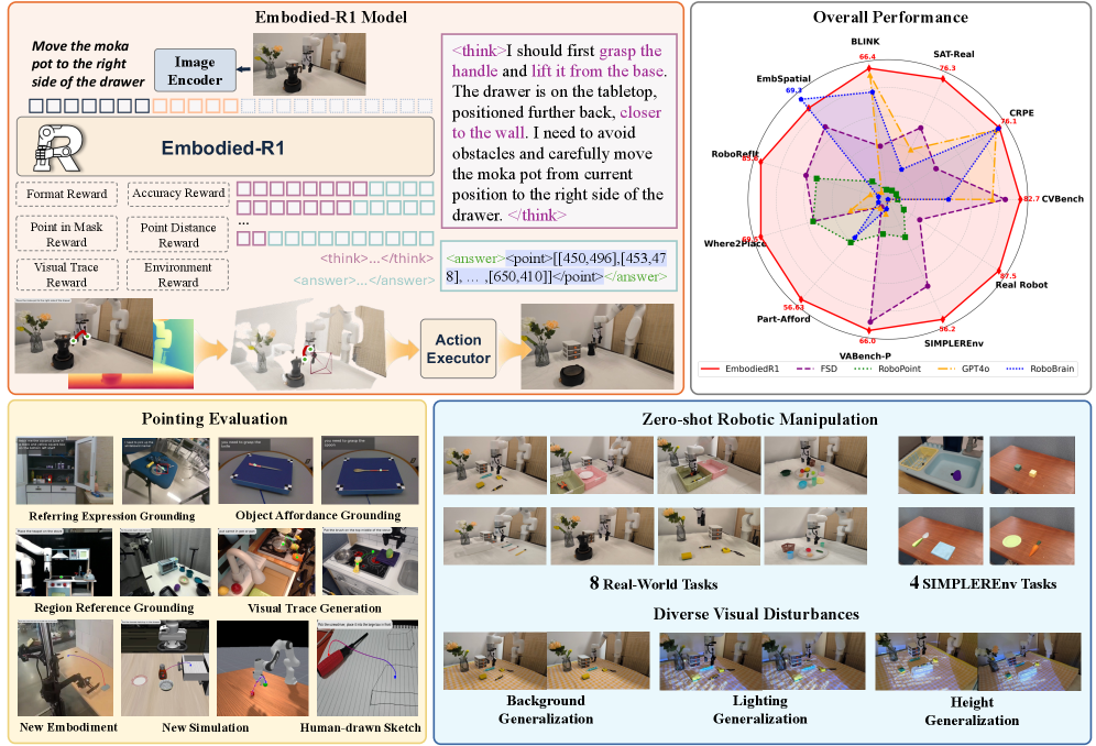 Embodied-R1: Reinforced Embodied Reasoning for General Robotic Manipulation figure