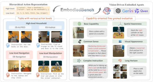 EmbodiedBench: Comprehensive Benchmarking Multi-modal Large Language Models for Vision-Driven Embodied Agents figure