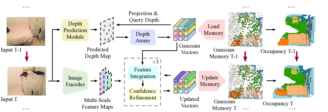 EmbodiedOcc: Embodied 3D Occupancy Prediction for Vision-based Online Scene Understanding figure