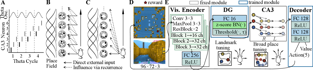 Emergence of Spatial Representation in an Actor-Critic Agent with Hippocampus-Inspired Sequence Generator figure
