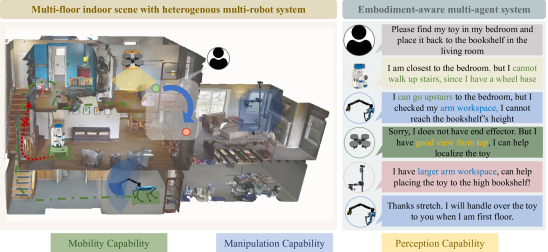 EMOS: Embodiment-aware Heterogeneous Multi-robot Operating System with LLM Agents figure