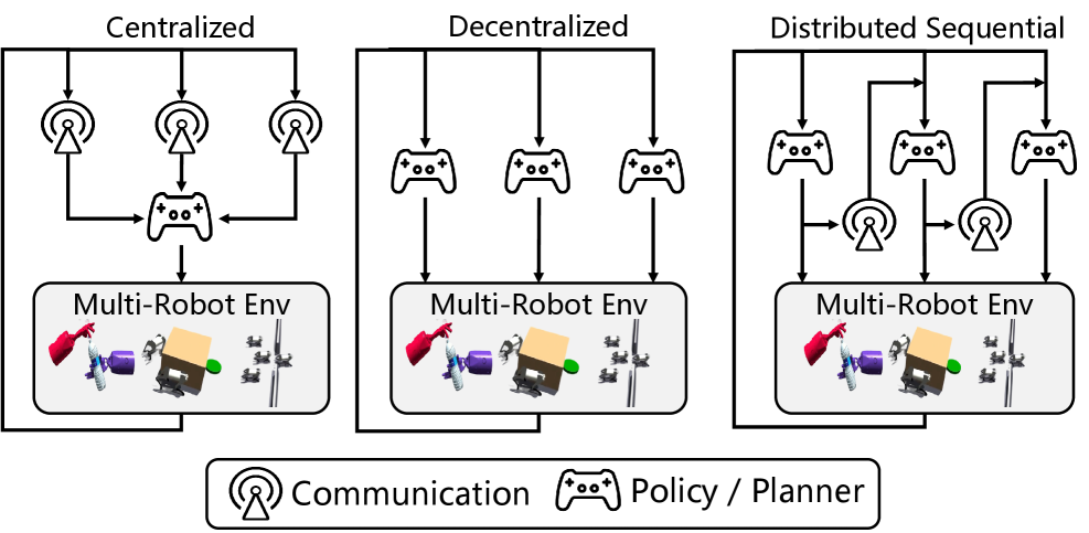 Empowering Multi-Robot Cooperation via Sequential World Models figure