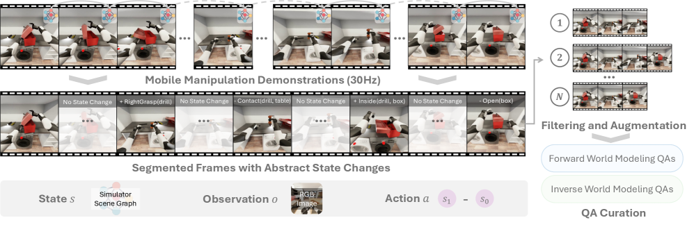 ENACT: Evaluating Embodied Cognition with World Modeling of Egocentric Interaction figure
