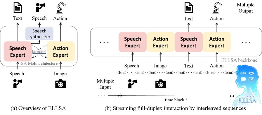 End-to-end Listen, Look, Speak and Act figure