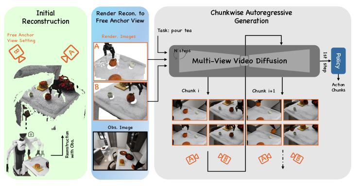 EnerVerse: Envisioning Embodied Future Space for Robotics Manipulation figure