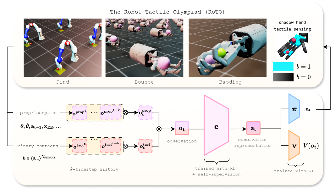 Enhancing Tactile-based Reinforcement Learning for Robotic Control figure