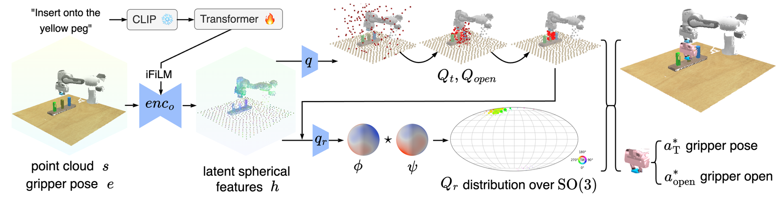 EquAct: An SE(3)-Equivariant Multi-Task Transformer for 3D Robotic Manipulation figure