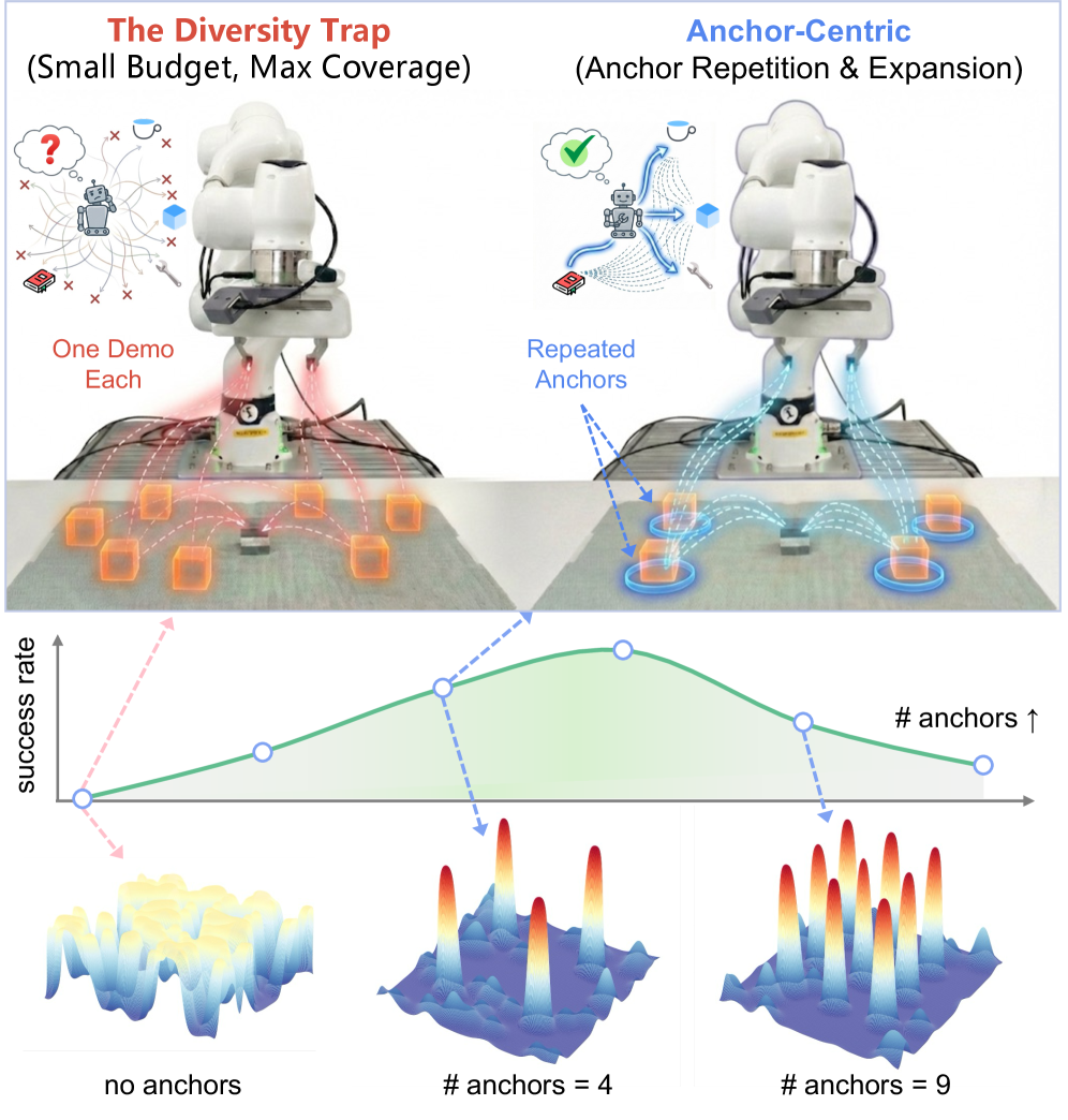 Escaping the Diversity Trap in Robotic Manipulation via Anchor-Centric Adaptation figure
