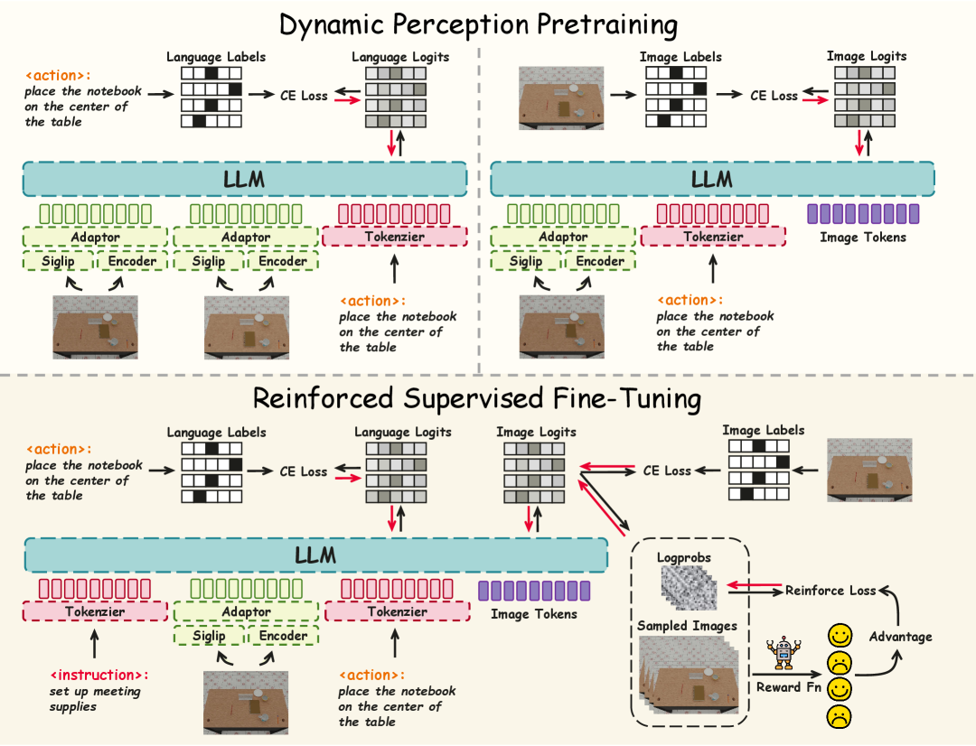 EVLP: Learning Unified Embodied Vision-Language Planner with Reinforced Supervised Fine-Tuning figure