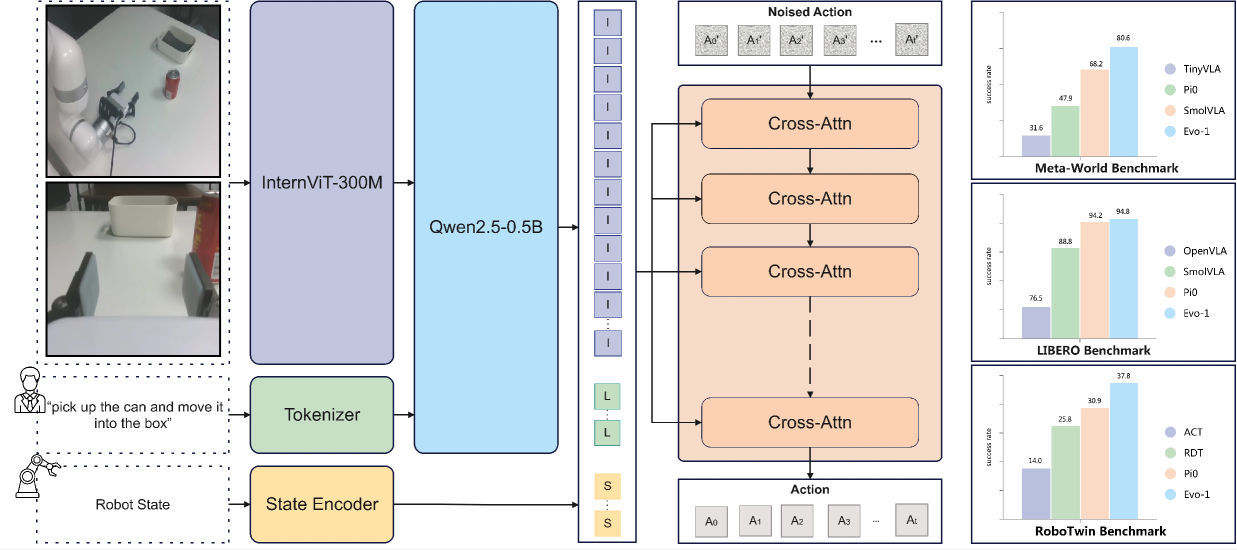 Evo-1: Lightweight Vision-Language-Action Model with Preserved Semantic Alignment figure