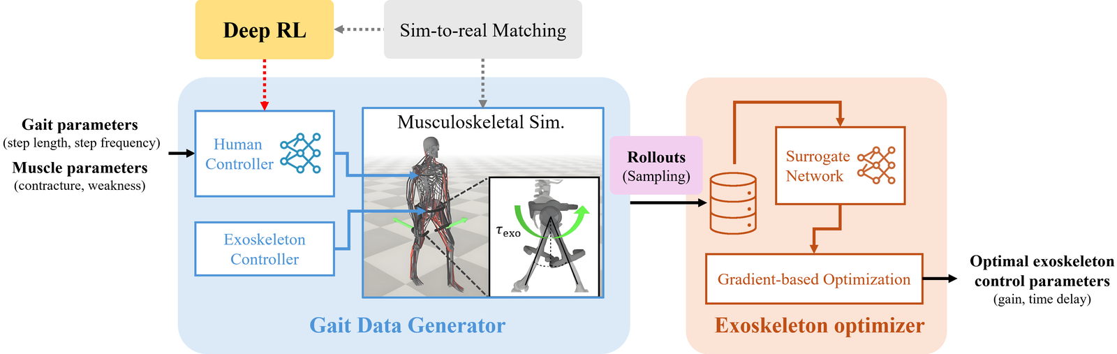 Exo-Plore: Exploring Exoskeleton Control Space through Human-aligned Simulation figure