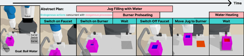 ExoPredicator: Learning Abstract Models of Dynamic Worlds for Robot Planning figure