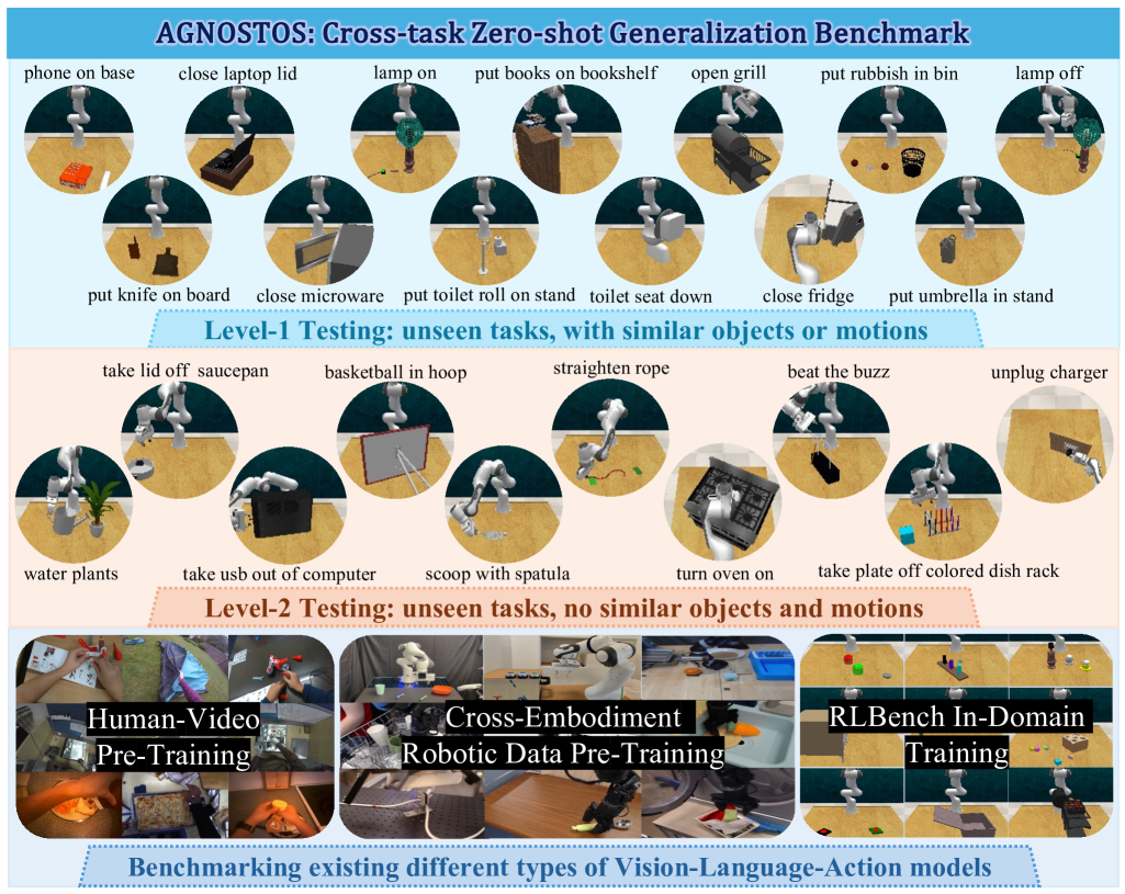 Exploring the Limits of Vision-Language-Action Manipulation in Cross-task Generalization figure