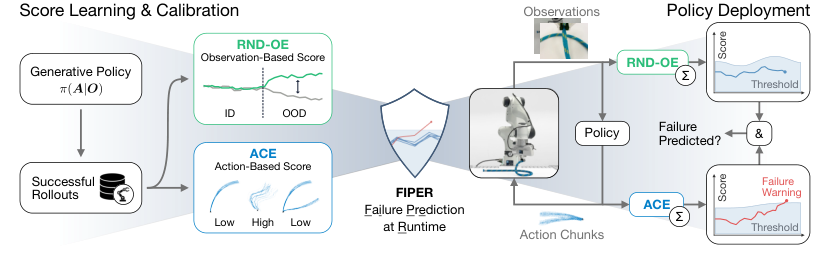 Failure Prediction at Runtime for Generative Robot Policies figure