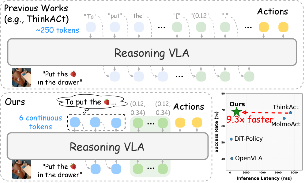 Fast-ThinkAct: Efficient Vision-Language-Action Reasoning via Verbalizable Latent Planning figure