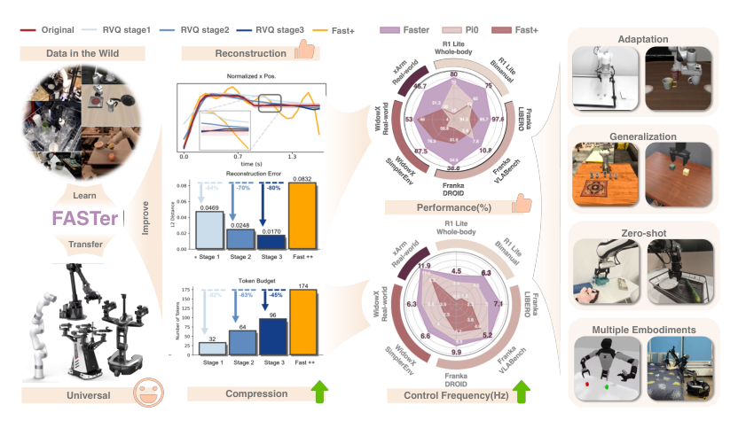 FASTer: Toward Powerful and Efficient Autoregressive Vision–Language–Action Models with Learnable Action Tokenizer and Block-wise Decoding figure