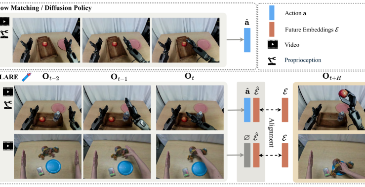 FLARE: Robot Learning with Implicit World Modeling figure