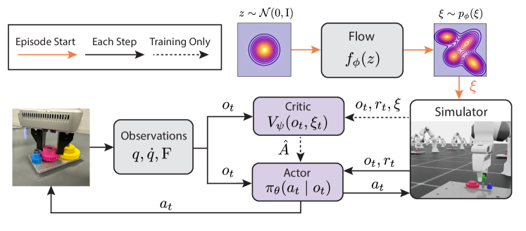 Flow-based Domain Randomization for Learning and Sequencing Robotic Skills figure