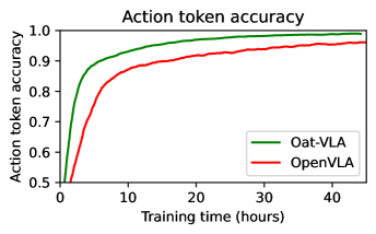 Focusing on What Matters: Object-Agent-centric Tokenization for Vision Language Action models figure