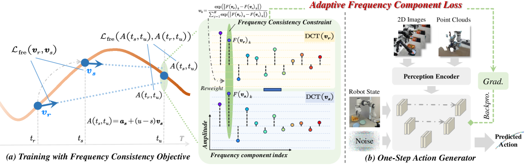 FreqPolicy: Efficient Flow-based Visuomotor Policy via Frequency Consistency figure